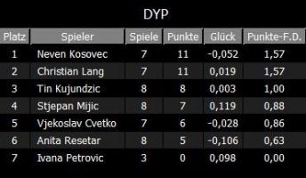 Rezultati Splitski dyp#1